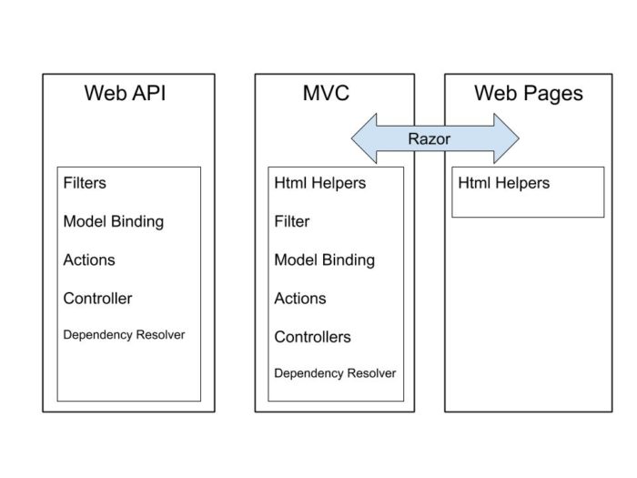Merged Web API & MVC frameworks